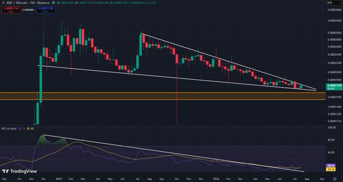 The image shows a weekly candlestick chart of the XRP/BTC trading pair on Binance, displaying a descending wedge/triangle pattern with price consolidating between approximately 0.00001700 and 0.00002500, accompanied by an RSI indicator below. This visual compression of price action within converging trendlines directly illustrates the post's observation about XRP/BTC being "unbelievably compressed," as the pair has been squeezed into an increasingly tight range over an extended period spanning from late 2023 through mid-2025.