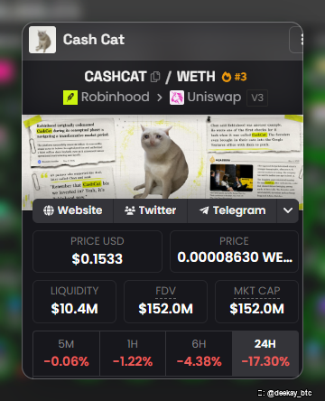 A DexScreener-style token info card for Cash Cat (CASHCAT/WETH) on Uniswap v3, showing a price of $0.1533, $10.4M liquidity, $152.0M market cap and FDV, and significant 24-hour losses (down 17.30%).