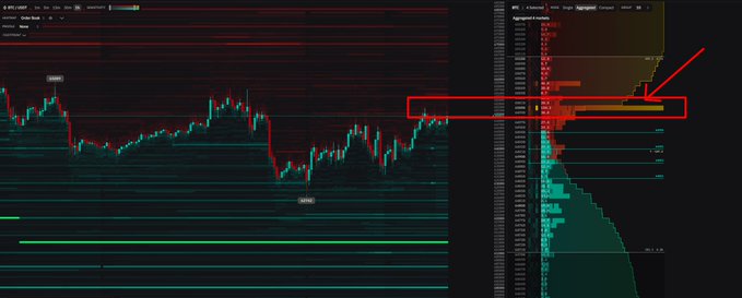 A trading chart shows Bitcoin's price action on the left and an order book/heatmap on the right, where a red arrow highlights a large cluster of sell orders stacked around the $65,000 price level—visually illustrating the "sell wall" that must be broken for $BTC to rally upward.