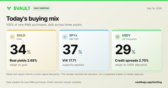 A 'Vault Daily Briefing' dashboard showing today's buying mix: 34% GOLD, 37% SPYx (S&P 500), and 29% USDY (US Treasuries).