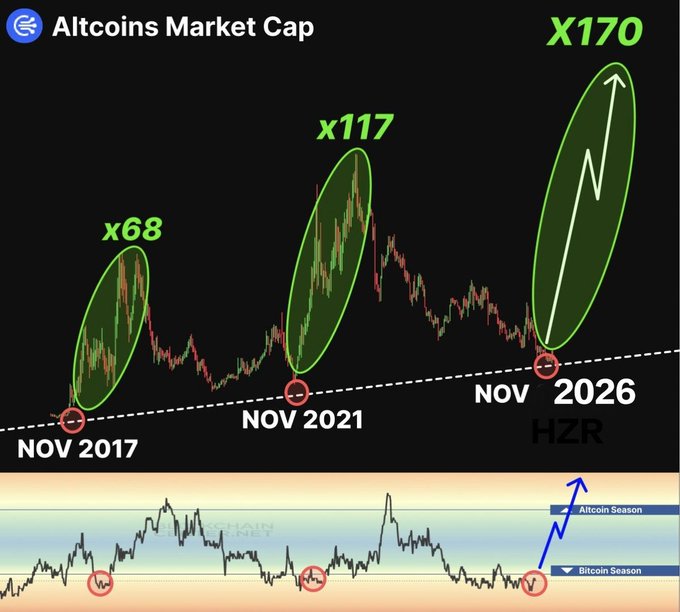 A cryptocurrency chart titled 'Altcoins Market Cap' shows historical rallies of x68 in Nov 2017, x117 in Nov 2021, and a projected x170 by Nov 2026, with a bottom indicator highlighting the 'Altcoin Season'.