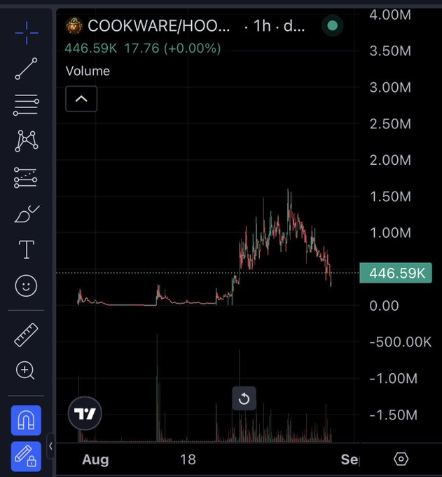 A TradingView stock chart displays volume data for ticker "COOKWARE/HOO..." showing a price of 446.59K with a +0.00% change.