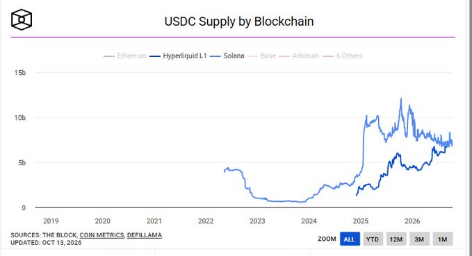 The chart titled "USDC Supply by Blockchain" tracks USDC circulating supply across Ethereum, Hyperliquid L1, Solana, Base, Arbitrum, and 6 Others from 2019 through October 13, 2026, with values reaching up to ~$15b. It supports the post's claim by showing the Hyperliquid L1 line (dark blue) converging with the Solana line (light blue) around $7-8b in 2026, demonstrating that USDC issuance on Hyperliquid L1 has drawn even with Solana.