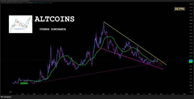 A TradingView chart of 'ALTCOINS OTHERS DOMINANCE' showing a descending triangle pattern with moving averages and an indicator reading 22.71%.