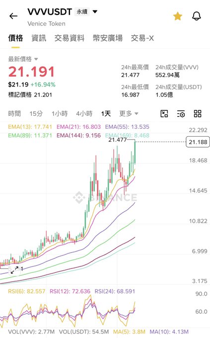 The image features an app or website displaying a graph of cryptocurrency prices for Venice, Tokyo, and Vvdt (V&D T). The graph shows that Bitcoin has experienced a significant increase in value over time, with its price reaching more than $30 on multiple occasions. This is the exact amount indicated in one of the captions from the post shown above. The image captures an important moment in the history of Bitcoin and the cryptocurrency market as a whole, illustrating how the value of digital currency can fluctuate rapidly based on various factors such as market trends and global events.