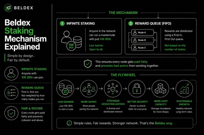 An infographic titled 'Beldex Staking Mechanism Explained,' detailing the 'Mechanism' (Infinite Staking, Reward Queue) and the 'Flywheel' process.