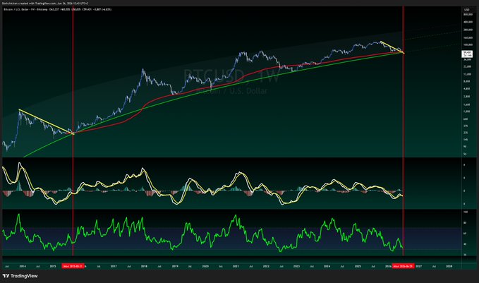A TradingView chart of BTC/USD on a weekly timeframe shows the cryptocurrency's long-term price action from around 2014 to 2025, featuring 50 and 200-week moving averages along with MACD and RSI indicators, illustrating the kind of detailed technical analysis the recommended account provides.