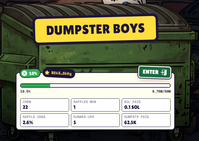 A game interface showing a 'DUMPSTER BOYS' raffle with 10% filled, B2k3.5kGg tag, and stats including CREW 22, RAFFLES WON 1, SOL PAID 0.15SOL, RAFFLE ODDS 2.6%, RUMER-UPS 5, and DUMPSTER PAID 62.5K, with an ENTER button.