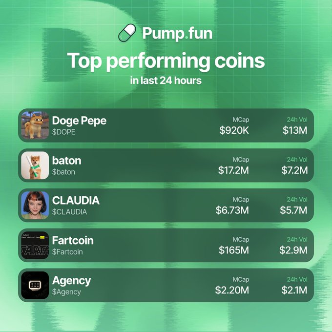 A green-themed Pump.fun leaderboard graphic displaying the top 5 performing coins in the last 24 hours: Doge Pepe ($DOPE, $920K MCap, $13M 24h Vol), baton ($baton, $17.2M MCap, $7.2M Vol), CLAUDIA ($CLAUDIA, $6.73M MCap, $5.7M Vol), Fartcoin ($Fartcoin, $165M MCap, $2.9M Vol), and Agency ($Agency, $2.20M MCap, $2.1M Vol), visually matching the post's volume rankings of $DOPE at $13M, $baton at $7.2M, $CLAUDIA at $5.7M, $Fartcoin at $2.9M, and $Agency at $2.1M.
