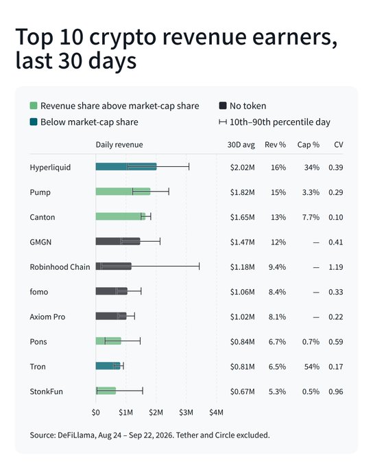 The image is a bar chart titled "Top 10 crypto revenue earners, last 30 days," ranking projects like Hyperliquid ($2.02M), Pump ($1.82M), and Canton ($1.65M) by daily revenue, with color coding showing whether each project's revenue share exceeds or falls below its market-cap share. The chart supports the post's claim by visually highlighting how social trading platforms—launchpads and trading apps like Pump, GMGN, Robinhood Chain, fomo, Axiom Pro, and Pons—dominated the leaderboard, collectively accounting for the majority of the group's revenue.