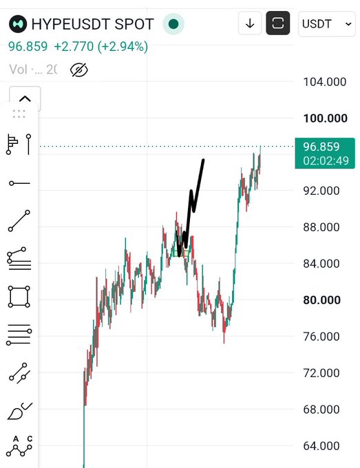 Trading chart for HYPEUSDT SPOT showing a price of 96.859, up +2.94%, with a hand-drawn black arrow indicating an upward trend.