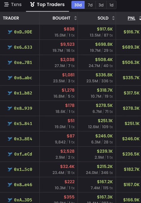 A cryptocurrency trading dashboard displays the "Top Traders" leaderboard for a token called $CASHCAT over a 30-day period, showing wallet addresses (such as 0xD...9DE and 0x6...633) with their buy amounts, sell amounts, and profit/loss figures. The top trader made $916.7K in profit, with the leaderboard showing massive gains—likely supporting the post's claim that early buyers are profiting enormously while later retail investors are getting scammed.