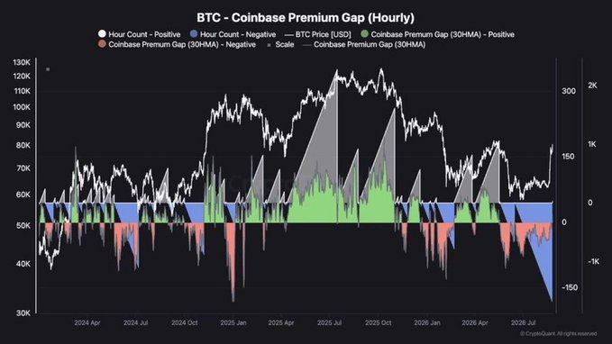 This image is a chart titled "BTC – Coinbase Premium Gap (Hourly)" displaying Bitcoin's price alongside the Coinbase Premium Gap with positive (green/blue) and negative (red) 30-hour moving averages from April 2024 to July 2026, with BTC Price (USD) tracked on the left axis ranging from ~$30K to $130K. The chart visually illustrates the post's claim by showing a recent shift from the predominantly negative (red) premium gap seen throughout late 2025 and early 2026 to a positive (blue) reading, indicating renewed U.S. buying demand on Coinbase.