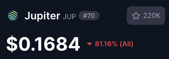 A cryptocurrency price display showing Jupiter (JUP) at #70 with a current price of $0.1684, down 81.16% all-time, with 220K stars/favorites.