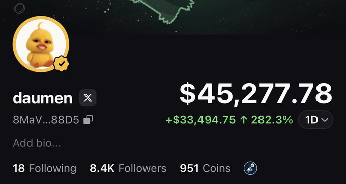 A profile screenshot for user "daumen" (8MaV...88D5) showing a portfolio value of $45,277.78 with a notable gain of +$33,494.75 (282.3%) over 1D, holding 951 Coins and having 8.4K followers. The image likely depicts the trader's account balance to contextualize the post's accusation that they sold 1% of a token supply cheaply, undermining other holders' efforts.