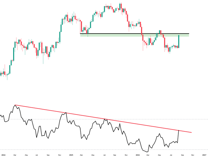 A candlestick chart of $BTC from 2014 to 2027 showing a descending resistance line in the price panel, paired with an RSI indicator below that has broken above its multi-year downtrend trendline, suggesting momentum is turning bullish. The post notes expected resistance overhead, which corresponds to the horizontal black band in the upper chart where price has recently tapped but struggled to break through.