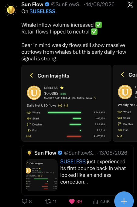 The image shows a tweet from Sun Flow (@SunFlowS...) dated 14/08/2026 discussing $USELESS, highlighting that whale inflow volume increased and retail flows flipped to neutral, with note that weekly flows still show massive whale outflows but the early daily flow signal is strong, accompanied by Coin Insights screenshots showing $USELESS at $0.0392 (4.3%) with daily net USD flows of +$246,955 for whales, +$62,154 for sharks, +$85,998 for dolphins, +$8,810 for fish, and -$107,133 for market makers, supporting the post's claim about identifying whale and retail flow increases before the explosive breakout.
