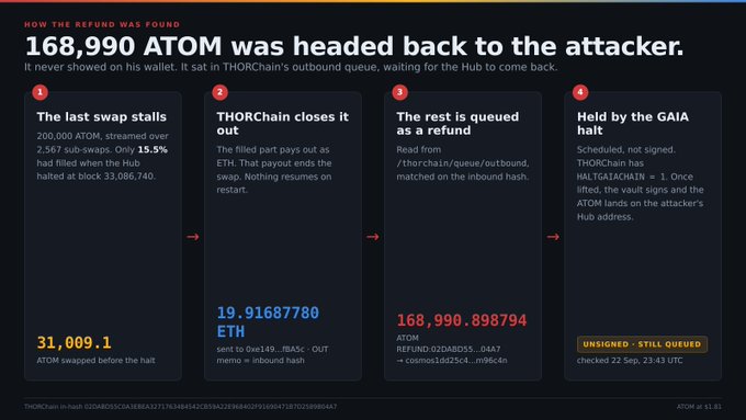 A four-step infographic titled "How the refund was found" breaks down how 168,990 ATOM was queued in THORChain's outbound queue following the Neutron/Astroport exploit, showing that only 31,009.1 ATOM had actually swapped before the halt, with the remaining 168,990.898794 ATOM (from outbound ID 02DAB055...) still queued as an unsigned refund held by the GAIA halt, checked at 22 Sep 23:43 UTC.