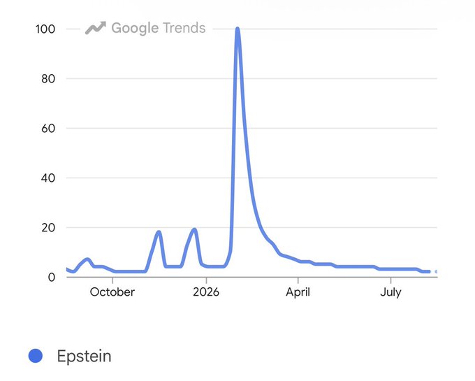 Google Trends chart showing a massive spike in search interest for 'Epstein' around early 2026, reaching a value of 100 before declining.