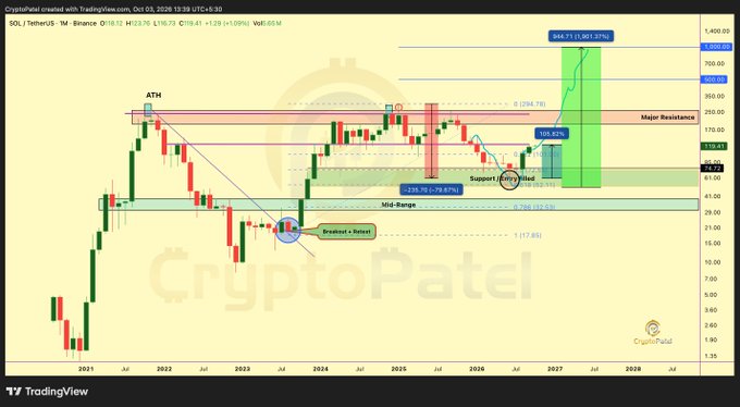 A TradingView cryptocurrency chart by CryptoPatel showing SOL/TetherUS analysis with Fibonacci levels and support/resistance markers.