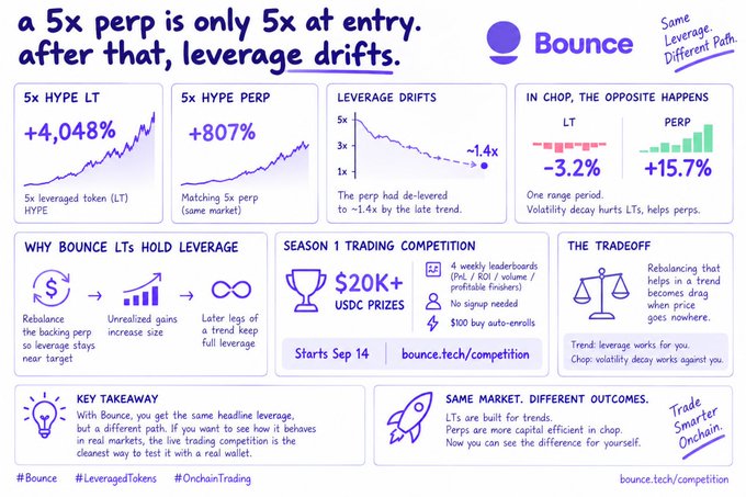An infographic titled 'a 5x perp is only 5x at entry. after that, leverage drifts.' from Bounce, showing performance comparisons: '5x HYPE LT' gained +4,048% versus '5x HYPE PERP' at +807%, with leverage drifting from 5x down to ~1.4x; in chop markets LTs lost -3.2% while perps gained +15.7%; sections cover why bounce LTs hold leverage, a season 1 trading competition with $20K+ USDC prizes starting Sep 14 at bounce.tech/competition, the tradeoff of volatility decay, and a key takeaway with hashtags #Bounce #LeveragedTokens #OnchainTrading.