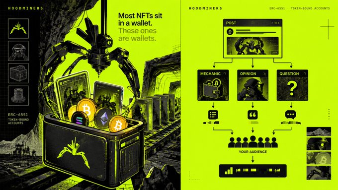 A neon green and black Hoodminers (ERC-6551 Token-Bound Accounts) infographic pairs a "Most NFTs sit in a wallet. These ones are wallets." tagline with a flowchart showing how posts branch into mechanic, opinion, or question formats to reach your audience, illustrating the project's thesis that NFTs carry their own embedded value and history rather than being passively stored.