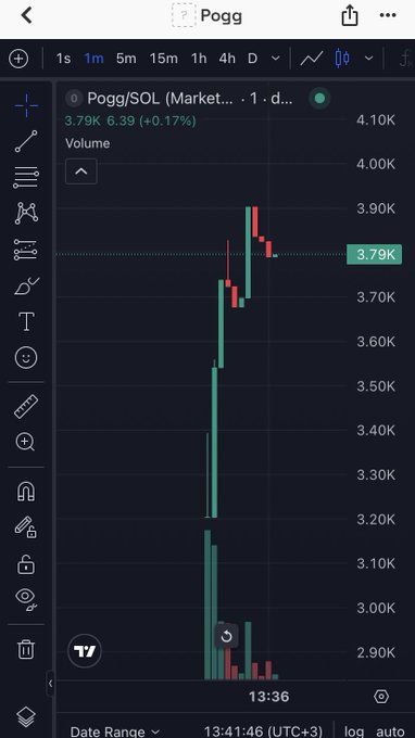 A candlestick chart displays the POGG/SOL trading pair from a 1-minute timeframe, showing POGG trading at 3.79K (+0.17%), with a sharp price spike from ~3.20K to ~3.79K. The image aligns with the post promoting a $100,000 buy of $POGG, visually showcasing the token's recent volatility and upward momentum on the Solana market.