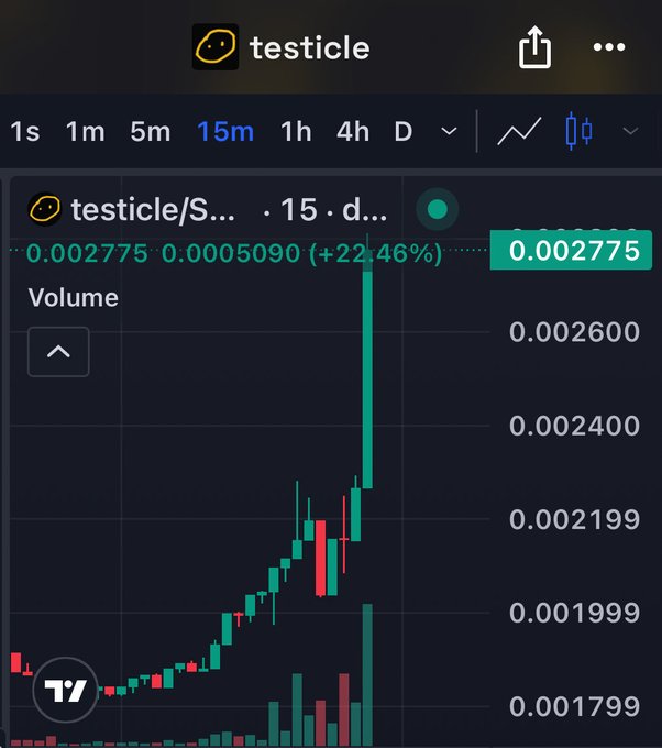 A cryptocurrency/stock chart labeled 'testicle/S... · 15 · d...' showing a price of 0.002775 with a 22.46% increase, featuring candlestick patterns and volume bars.
