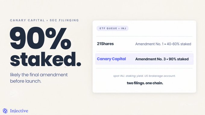 A promotional graphic from Injective highlighting a Canary Capital SEC filing with large text reading "90% staked. likely the final amendment before launch." It lists an ETF Queue for INJ showing 21Shares (Amendment No. 1, 40-60% staked) and Canary Capital (Amendment No. 3, 90% staked), with the tagline "two filings. one chain."