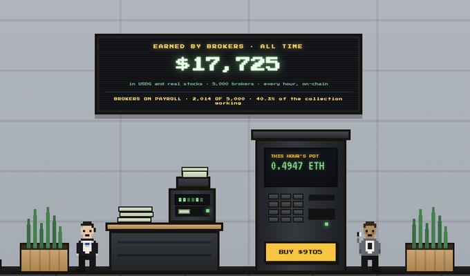 A pixel art office scene features an LED display reading 'EARNED BY BROKERS - ALL TIME $17,725' with details about 5,000 brokers, while a cash register shows 'THIS HOUR'S POT 0.4947 ETH' above a 'BUY $9TOS' button, flanked by two pixelated figures.