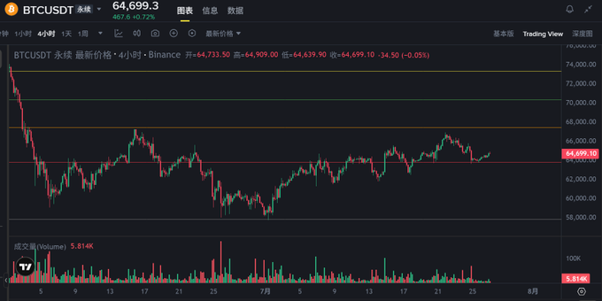 A Bitcoin trading chart showing BTC/USDT on Binance's 4-hour timeframe, currently priced at $64,699.30 with a slight 0.05% decline, featuring candlestick patterns and volume bars (5.814K) along with key support/resistance levels around $60,000-$67,000.

The chart visually supports the post's claim of a stalled weekend rebound—after a sharp drop from ~$70,000, the price has traded sideways between roughly $60,000-$68,000, showing no sustained upside momentum, suggesting the rally lacks the institutional backing typically provided when Wall Street traders return on Monday.