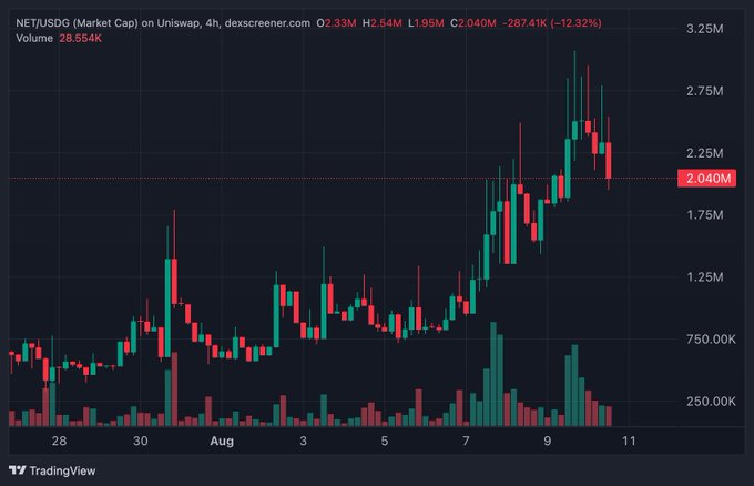 A TradingView chart displays $NET/USDG (Market Cap) on Uniswap over a 4-hour timeframe, showing a sharp rally peaking near 3.25M followed by a steep correction to 2.040M (-287.41K, -12.32%) on heavy 28.554K volume—visually illustrating the "buy at a good price" entry point the post promotes for the token's RWA/treasury management narrative.