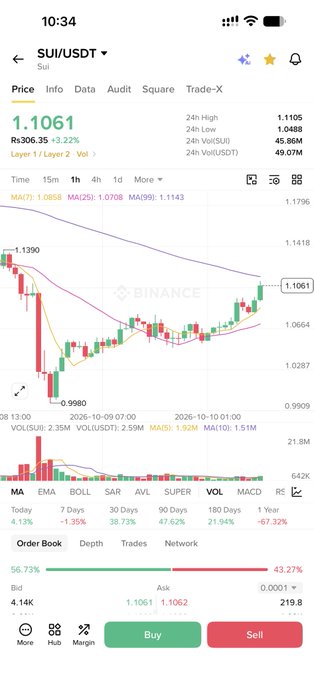 Mobile screenshot of Binance showing the SUI/USDT trading pair at a price of 1.1061, up +3.22%, with a 1-hour candlestick chart.