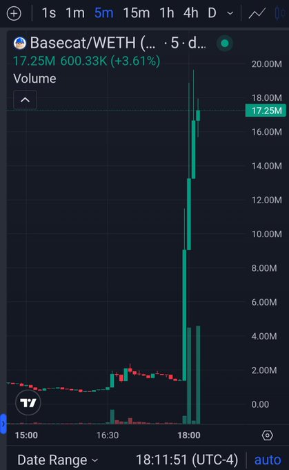 A cryptocurrency trading chart from TradingView showing the Basecat/WETH pair with a massive volume spike reaching 17.25M (up 3.61%) around 18:00 UTC-4.
