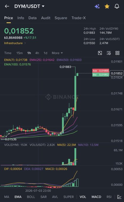 A Binance trading chart for DYM/USDT shows a sharp upward breakout, with the price currently at 0.01852 USDT (up 17.51%) and a recent high of 0.01883, supporting the post's bullish claim that momentum has begun in DYM en route to a $0.030 target.