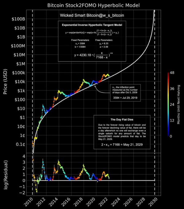 A 'Bitcoin Stock2FOMO Hyperbolic Model' chart by Wicked Smart Bitcoin, featuring an exponential inverse hyperbolic tangent equation, plotting price in USD against time from 2010-2030, with a note about 'The Day Fiat Dies' on May 21, 2029.