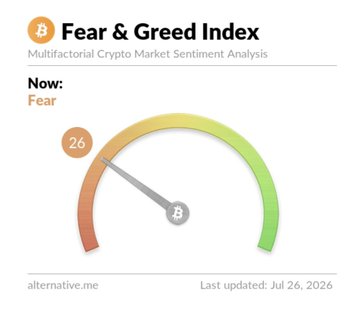 A Bitcoin Fear & Greed Index gauge displaying a score of 26 labeled 'Fear', last updated July 26, 2026, sourced from alternative.me.