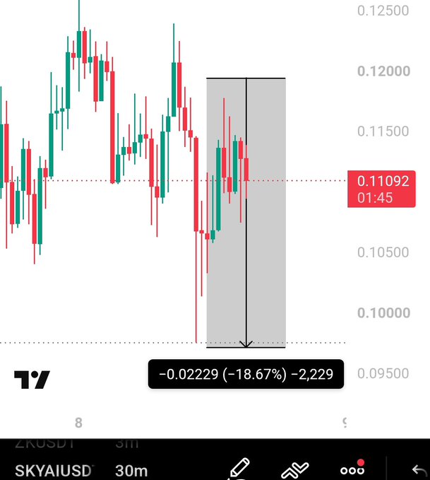A 30-minute candlestick chart of $SKYAIUSD showing a price decline of -18.67% (-0.02229) to a low of approximately 0.095, with the current price at 0.11092 at 01:45, visually confirming the predicted 20% correction mentioned in the post while suggesting further downside potential.