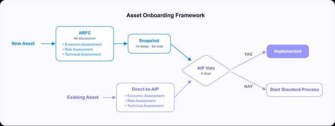 The image displays Aave's "Asset Onboarding Framework" flowchart, which outlines two pathways for asset approval: a 4-day ARFC discussion (with 1st delay → 3-day vote Snapshot, both requiring a 6-day AIP vote) for new assets, and a shorter Direct-to-AIP process (6-day AIP vote) for existing assets, ultimately leading either to YAE implementation or starting the standard process if NAY. This relates to the post by illustrating Aave's governance architecture that the v2 framework seeks to formalize, highlighting the multi-stage decision points (ARFC, Snapshot, AIP) whose inherent delays create the governance latency the proposal aims to address through delegated execution paths.