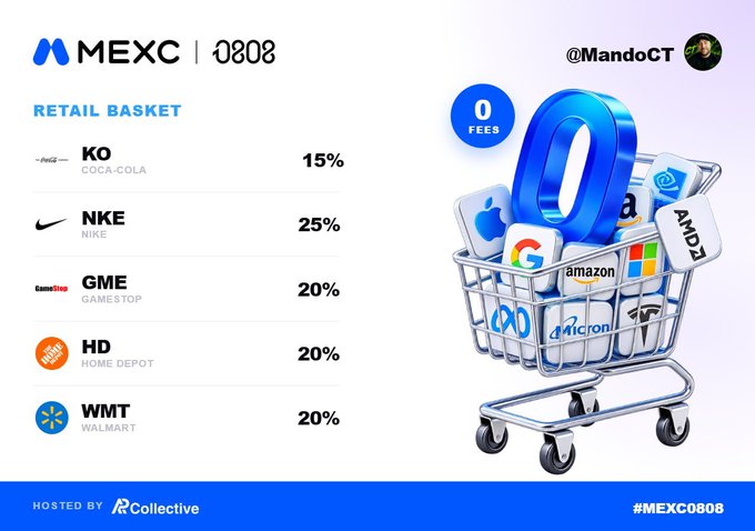 A MEXC 0808 promotional image displays a "Retail Basket" portfolio with allocations to KO (Coca-Cola, 15%), NKE (Nike, 25%), GME (GameStop, 20%), HD (Home Depot, 20%), and WMT (Walmart, 20%), alongside a 3D shopping cart filled with corporate logos and a "0 FEES" badge, illustrating the post's call for users to lock in their own stock baskets for an 888 USDT prize competition hosted by RRCollective.