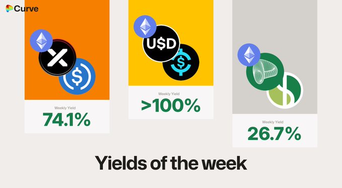 A "Curve Yields of the Week" graphic displays three weekly yield percentages: 74.1%, >100%, and 26.7%, each shown alongside cryptocurrency logos including Ethereum, XPR, USDC/USDT, and others, highlighting top yield opportunities from the Curve Finance news update.