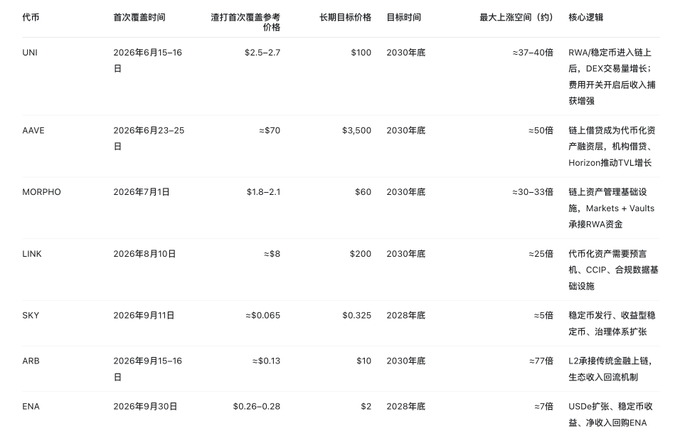 A table listing cryptocurrency tokens including UNI, AAVE, MORPHO, LINK, SKY, ARB, and ENA, showing their first listing times, reference prices, long-term target prices, target times, maximum upside space, and core logic in Chinese.