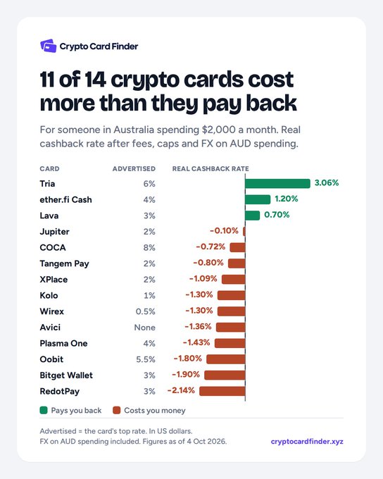 A 'Crypto Card Finder' infographic titled '11 of 14 crypto cards cost more than they pay back' showing real cashback rates for cards like Tria (3.06%), ether.fi Cash (1.20%), and Lava (0.70%), while others like RedotPay (-2.14%) cost users money.