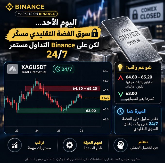 Binance cryptocurrency promotional graphic in Arabic announcing TradFi Perpetual trading of XAGUSDT (silver) available 24/7, featuring a price chart showing a range of $64.80–$65.20 and resistance at $64.20, support at $63.00, with COMEX market noted as closed.