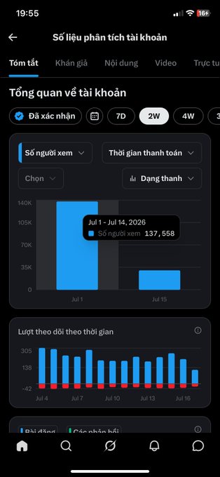 Instagram analytics screen in Vietnamese showing account overview with 137,558 views from Jul 1 – Jul 14, 2026.