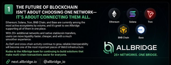 Promotional graphic for Allbridge titled "The Future of Blockchain Isn't About Choosing One Network—It's About Connecting Them All," featuring logos of Ethereum, Solana, Tron, BNB Chain, and Base alongside the tagline "25+ Networks. One Bridge." and the website next.allbridge.io. The image visually reinforces the post's message about Allbridge's multi-chain interoperability solution connecting the most active blockchain ecosystems.