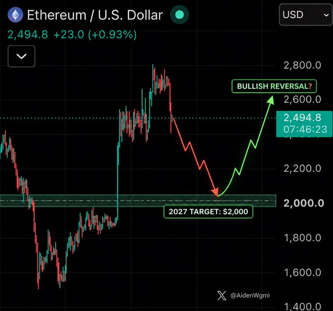 An Ethereum/USD price chart showing ETH at 2,494.8 (+0.93%) with annotations indicating a potential 'BULLISH REVERSAL?' and a '2027 TARGET: $2,000' from analyst @AidenWgmi.