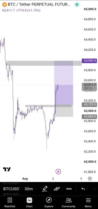 BTC/USDT perpetual futures chart showing a strong rally from ~$62,888 lows to a current price of $63,511.7 (+1.15%), breaking above the $63,989.4 resistance zone, which aligns with the post's bullish sentiment of moving stop-losses to breakeven as the trade moves in their favor.