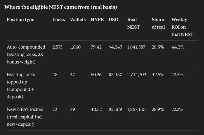 A data table titled 'Where the eligible NEST came from (real basis)' breaking down position types, including 'Auto-compounded', 'Existing locks topped up', and 'New NEST locked', along with metrics like locks, wallets, HYPE, USD, and weekly ROI.