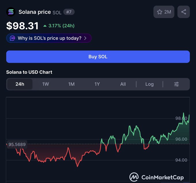 A CoinMarketCap chart shows Solana (SOL) trading at $98.31, up 3.17% over the past 24 hours after climbing from a low near $95.57. The upward price momentum depicted in the chart aligns with the post's bullish forecast of a "wave 2" rally targeting $110–$125.